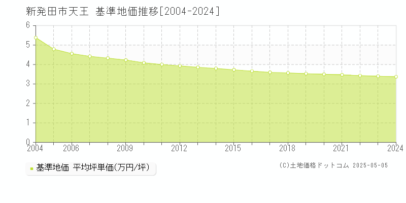 新発田市天王の基準地価推移グラフ 