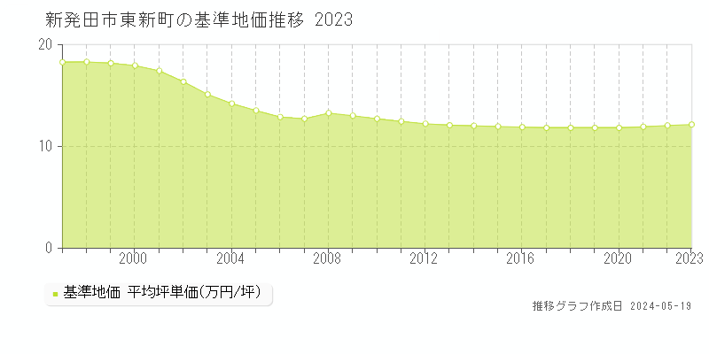 新発田市東新町の基準地価推移グラフ 