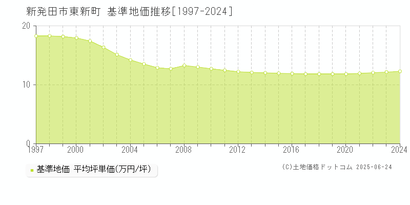 新発田市東新町の基準地価推移グラフ 