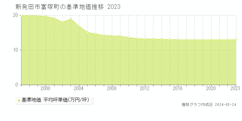 新発田市富塚町の基準地価推移グラフ 