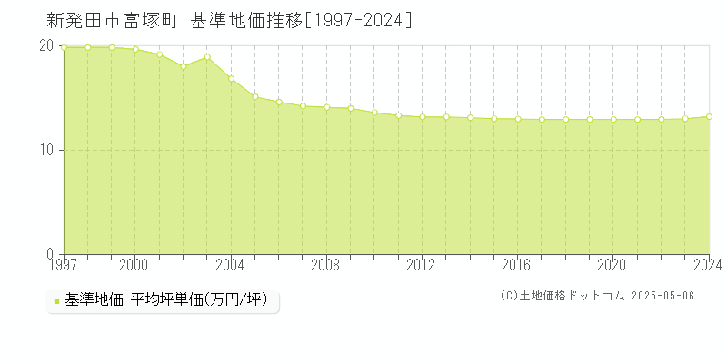 富塚町(新発田市)の基準地価推移グラフ(坪単価)[1997-2024年]