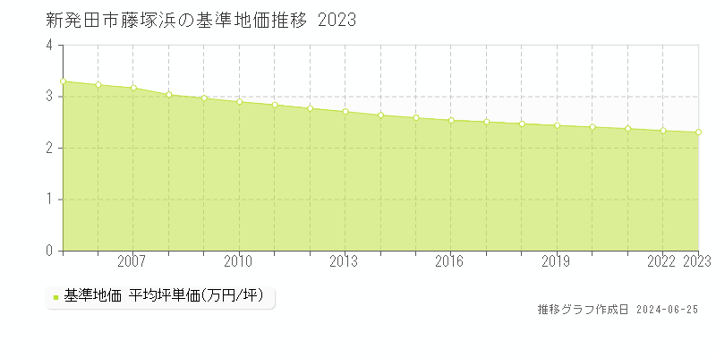 新発田市藤塚浜の基準地価推移グラフ 