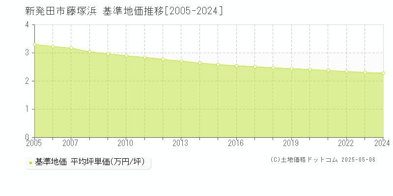 新発田市藤塚浜の基準地価推移グラフ 