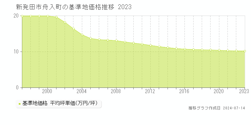 新発田市舟入町の基準地価推移グラフ 