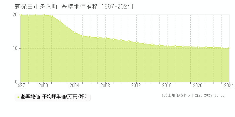 舟入町(新発田市)の基準地価推移グラフ(坪単価)[1997-2024年]