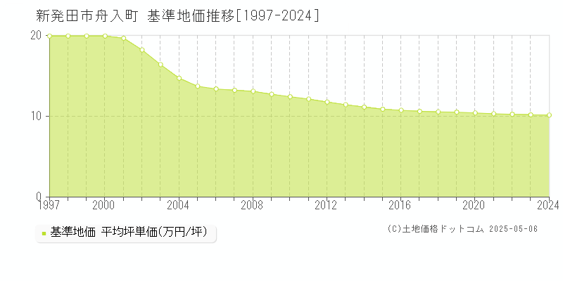 新発田市舟入町の基準地価推移グラフ 