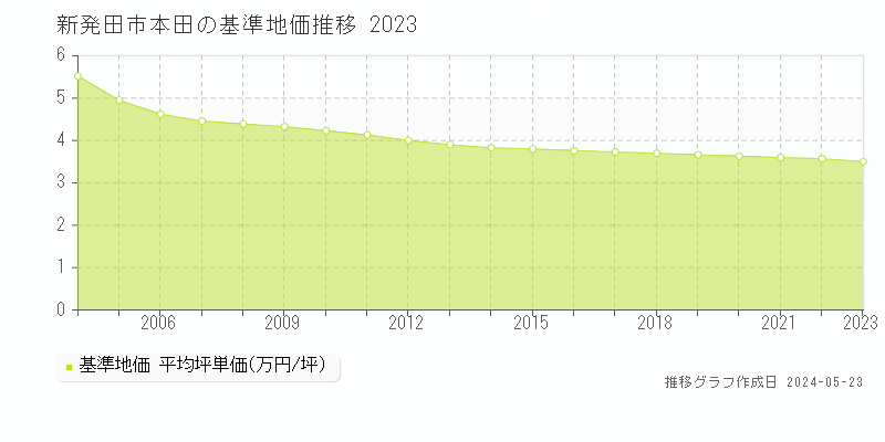 新発田市本田の基準地価推移グラフ 