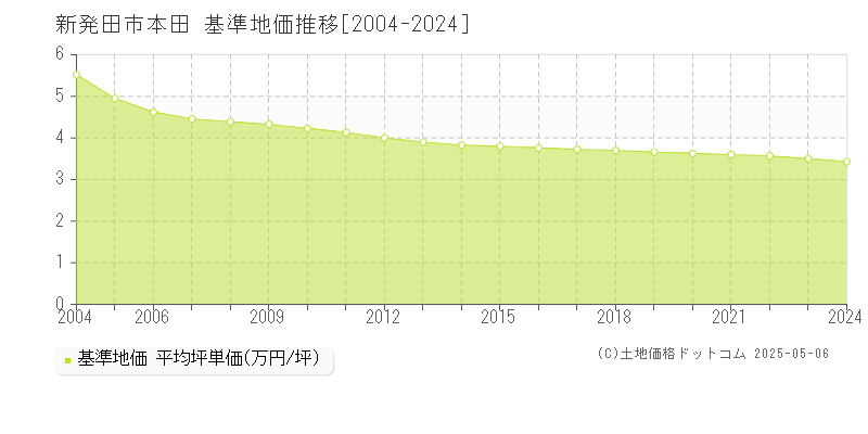 本田(新発田市)の基準地価推移グラフ(坪単価)[2004-2024年]