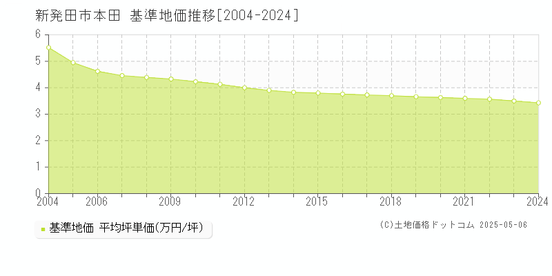 新発田市本田の基準地価推移グラフ 