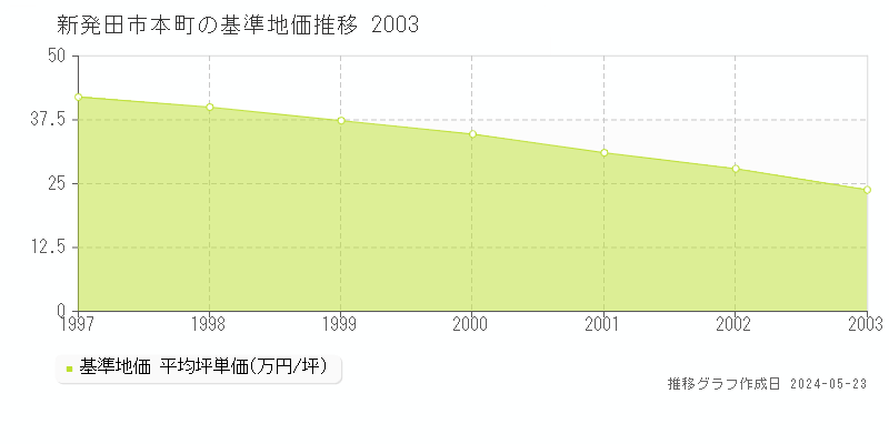 新発田市本町の基準地価推移グラフ 