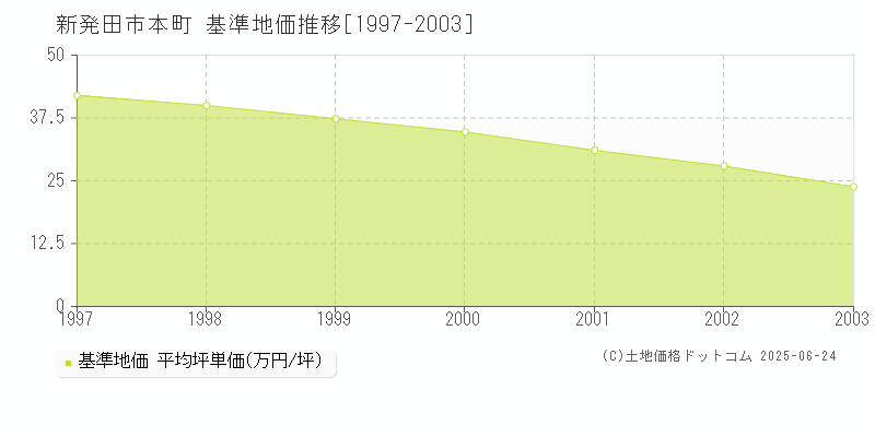 本町(新発田市)の基準地価推移グラフ(坪単価)[1997-2003年]