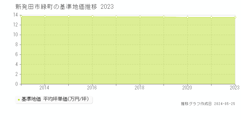 新発田市緑町の基準地価推移グラフ 