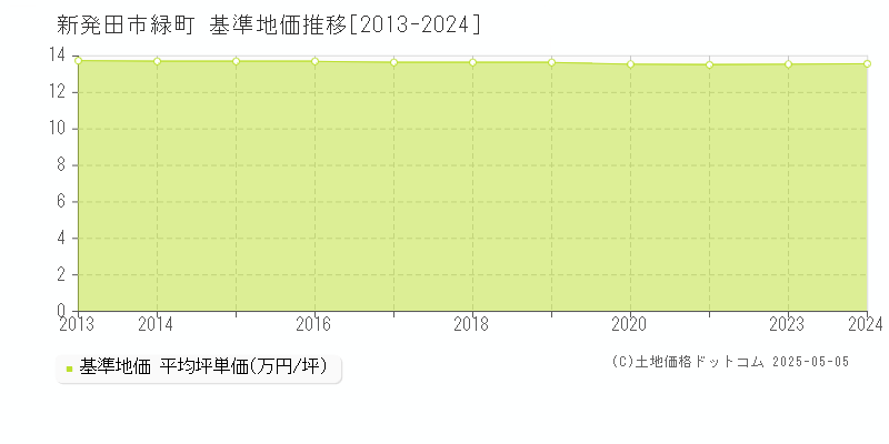 緑町(新発田市)の基準地価推移グラフ(坪単価)[2013-2024年]