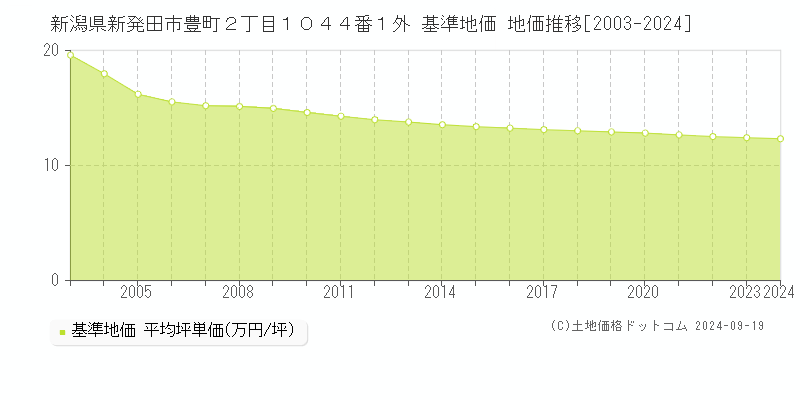 新潟県新発田市豊町２丁目１０４４番１外 基準地価 地価推移[2003-2024]