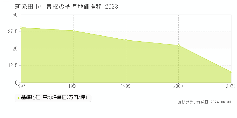 新発田市中曽根の基準地価推移グラフ 
