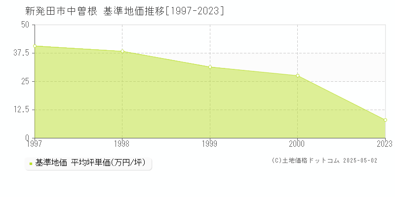 新発田市中曽根の基準地価推移グラフ 