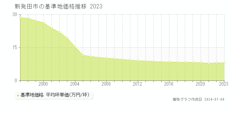 新発田市の基準地価推移グラフ 