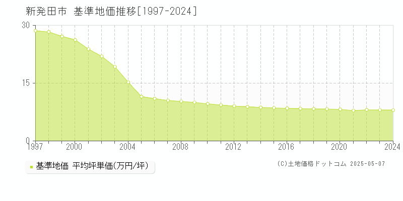 新発田市(新潟県)の基準地価推移グラフ(坪単価)[1997-2024年]