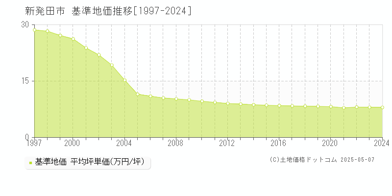 新発田市の基準地価推移グラフ 