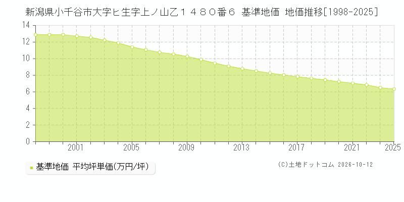 新潟県小千谷市大字ヒ生字上ノ山乙１４８０番６ 基準地価 地価推移[1998-2025]