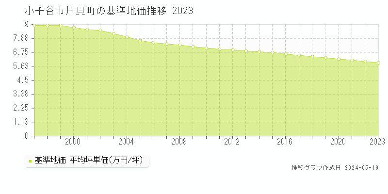 小千谷市片貝町の基準地価推移グラフ 