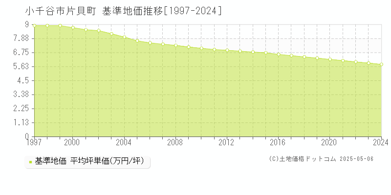 片貝町(小千谷市)の基準地価推移グラフ(坪単価)[1997-2024年]