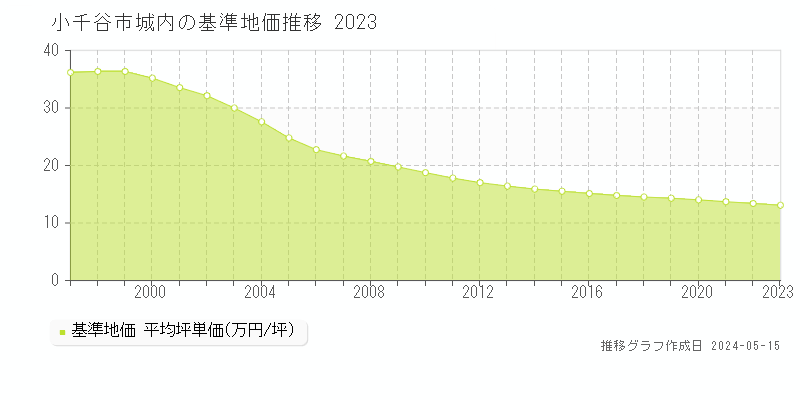 小千谷市城内の基準地価推移グラフ 