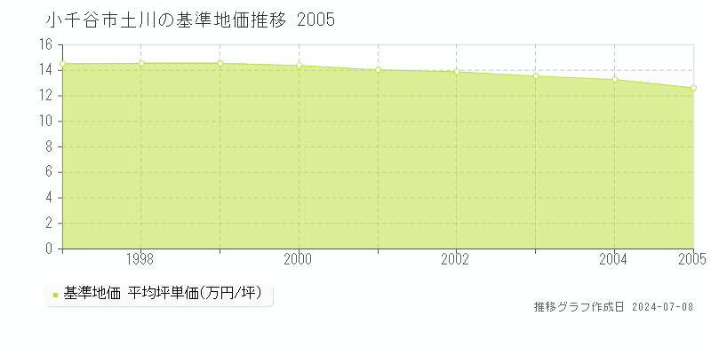 小千谷市土川の基準地価推移グラフ 