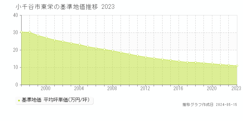 小千谷市東栄の基準地価推移グラフ 