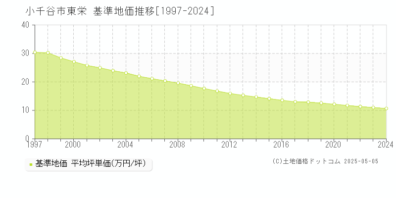 東栄(小千谷市)の基準地価推移グラフ(坪単価)[1997-2024年]