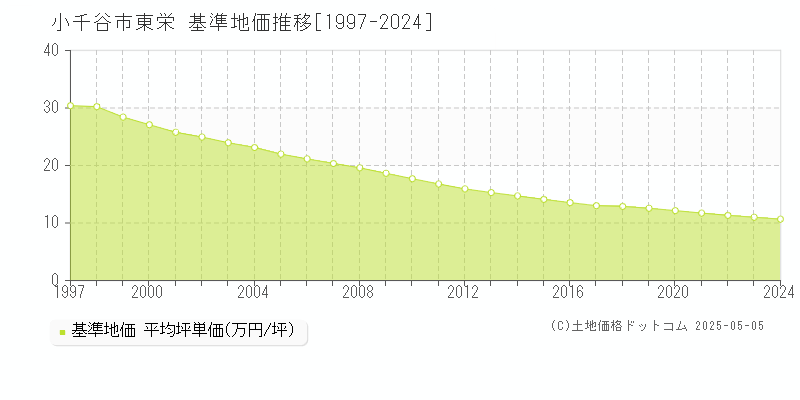 小千谷市東栄の基準地価推移グラフ 