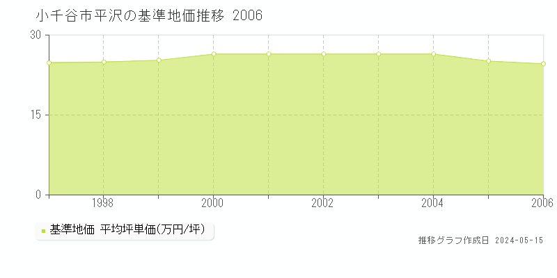 小千谷市平沢の基準地価推移グラフ 