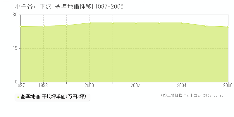 平沢(小千谷市)の基準地価推移グラフ(坪単価)[1997-2006年]