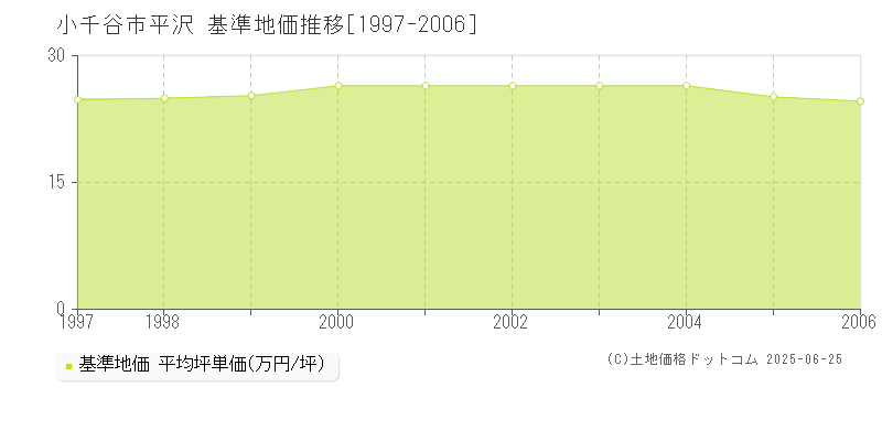 小千谷市平沢の基準地価推移グラフ 