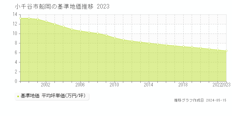 小千谷市船岡の基準地価推移グラフ 