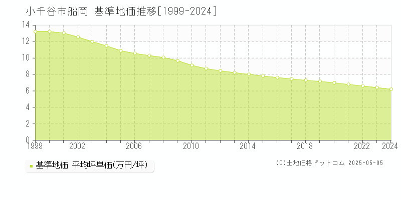 船岡(小千谷市)の基準地価推移グラフ(坪単価)[1999-2024年]