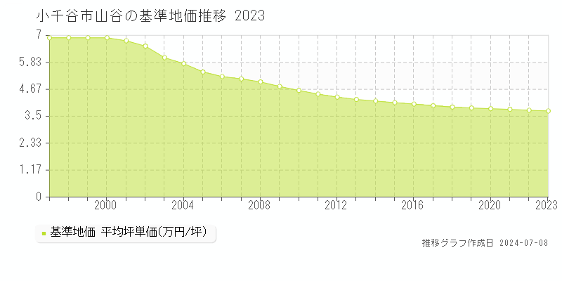 小千谷市山谷の基準地価推移グラフ 