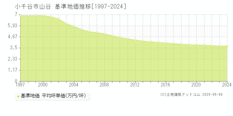 山谷(小千谷市)の基準地価推移グラフ(坪単価)[1997-2024年]