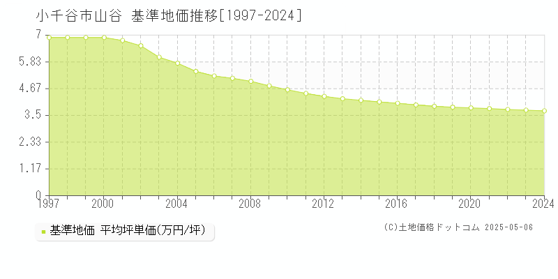 小千谷市山谷の基準地価推移グラフ 