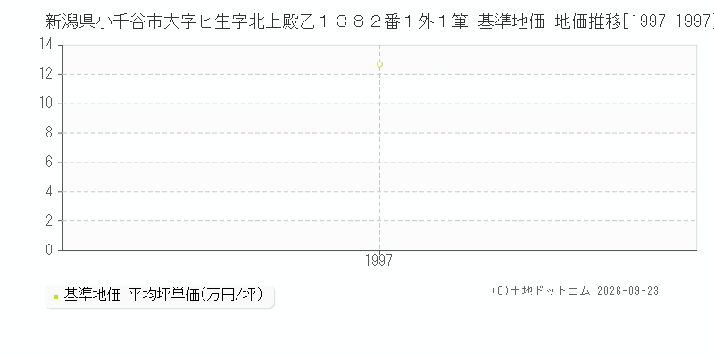 新潟県小千谷市大字ヒ生字北上殿乙１３８２番１外１筆 基準地価 地価推移[1997-1997]