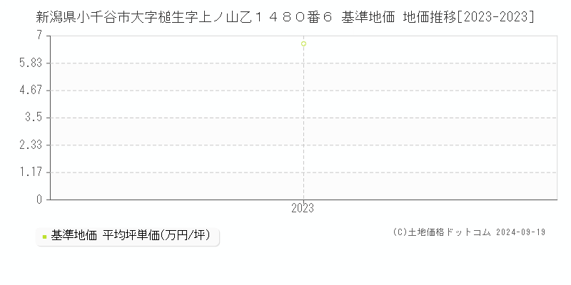 新潟県小千谷市大字槌生字上ノ山乙１４８０番６ 基準地価 地価推移[2023-2023]