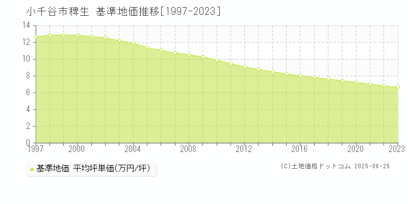 小千谷市大字稗生の基準地価推移グラフ 