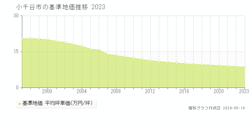 小千谷市全域の基準地価推移グラフ 