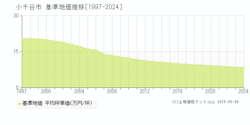 小千谷市(新潟県)の基準地価推移グラフ(坪単価)[1997-2024年]
