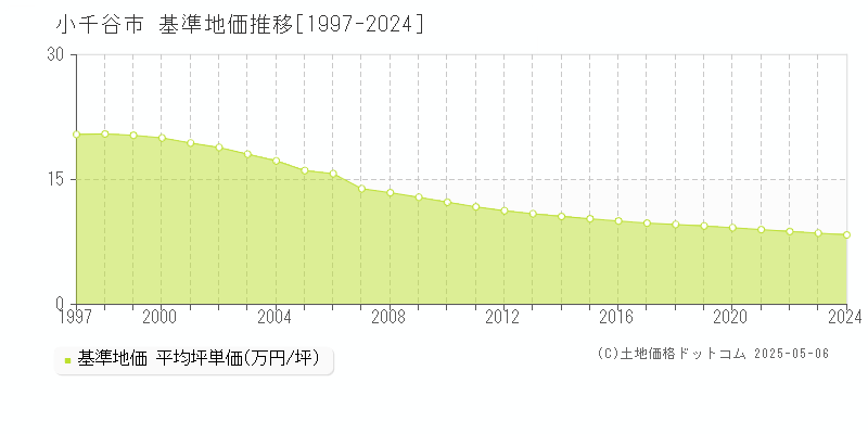 小千谷市の基準地価推移グラフ 