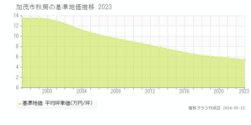 加茂市秋房の基準地価推移グラフ 
