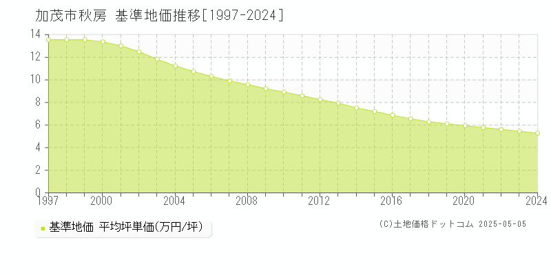 秋房(加茂市)の基準地価推移グラフ(坪単価)[1997-2024年]