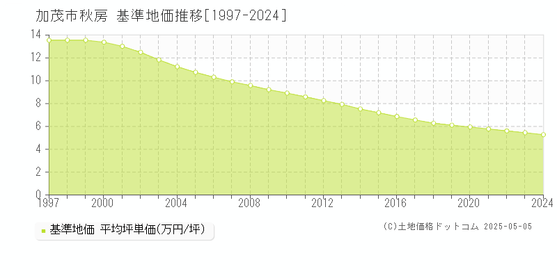 加茂市秋房の基準地価推移グラフ 