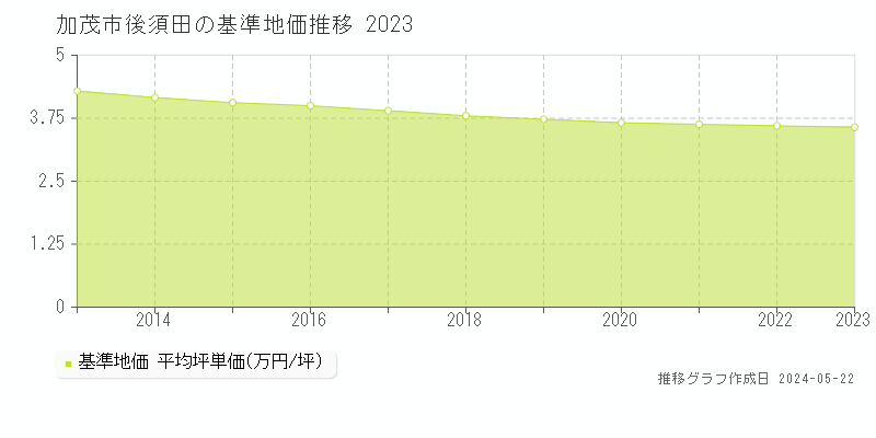 加茂市後須田の基準地価推移グラフ 