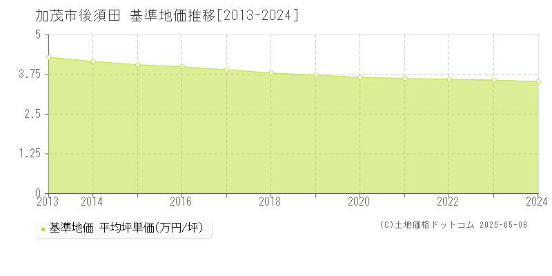 後須田(加茂市)の基準地価推移グラフ(坪単価)[2013-2024年]